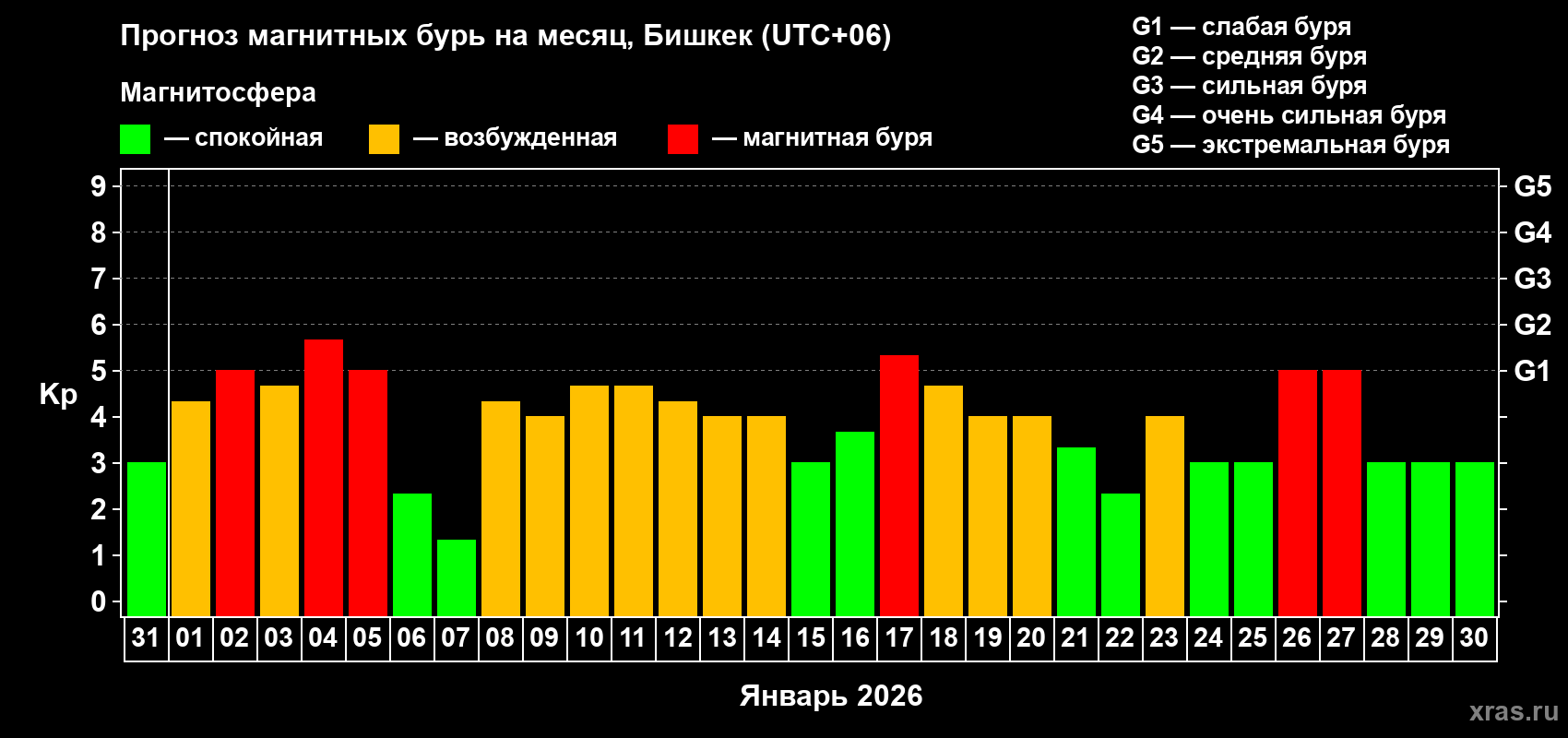 Прогноз максимального суточного геомагнитного индекса&nbsp;Kp на <b>1 месяц</b> (31 день) <b>с 31 декабря 2025 г по 30 января 2026 г</b>