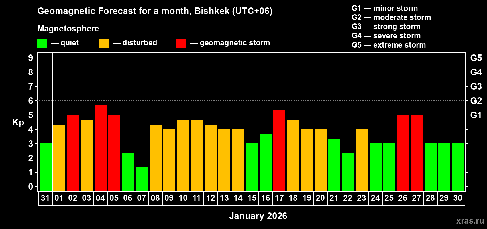 Forecast of the daily maximal value of geomagnetic index&nbsp;Kp for <b>1 month</b> (31 days) <b>from Dec 31, 2025 to Jan 30, 2026</b>