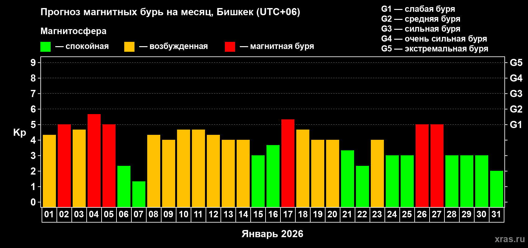 Прогноз максимального суточного геомагнитного индекса&nbsp;Kp на <b>1 месяц</b> (31 день) <b>с 01 января по 31 января 2026 г</b>