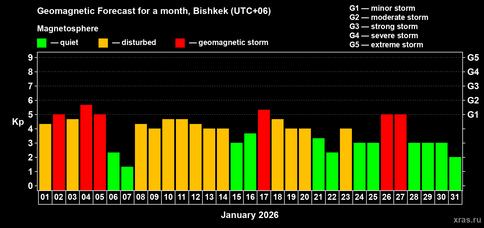 Forecast of the daily maximal value of geomagnetic index&nbsp;Kp for <b>1 month</b> (31 days) <b>from Jan 01, 2026 to Jan 31, 2026</b>