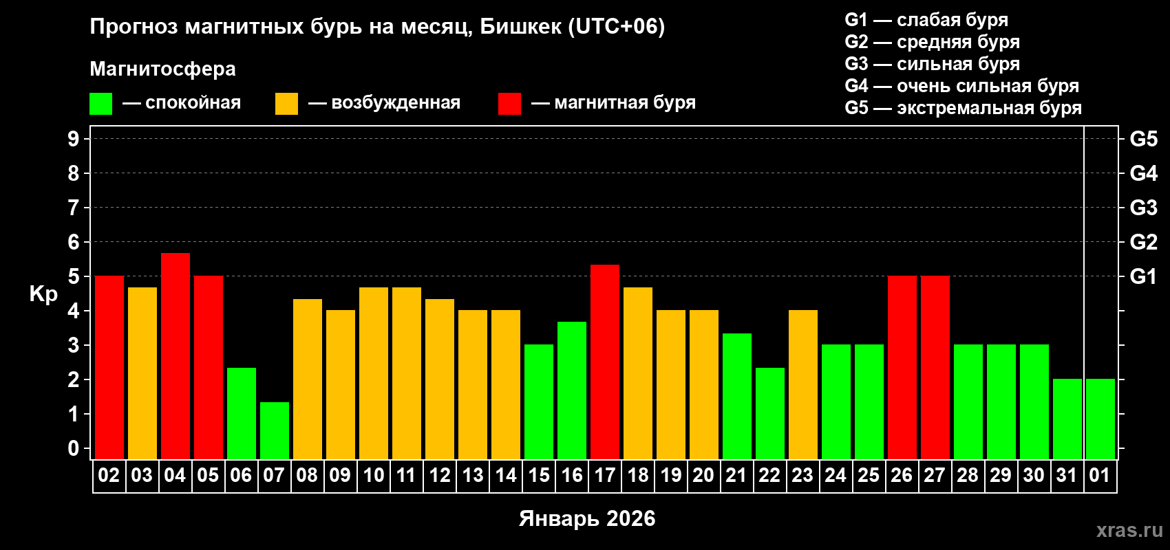 Прогноз максимального суточного геомагнитного индекса&nbsp;Kp на <b>1 месяц</b> (31 день) <b>с 02 января по 01 февраля 2026 г</b>