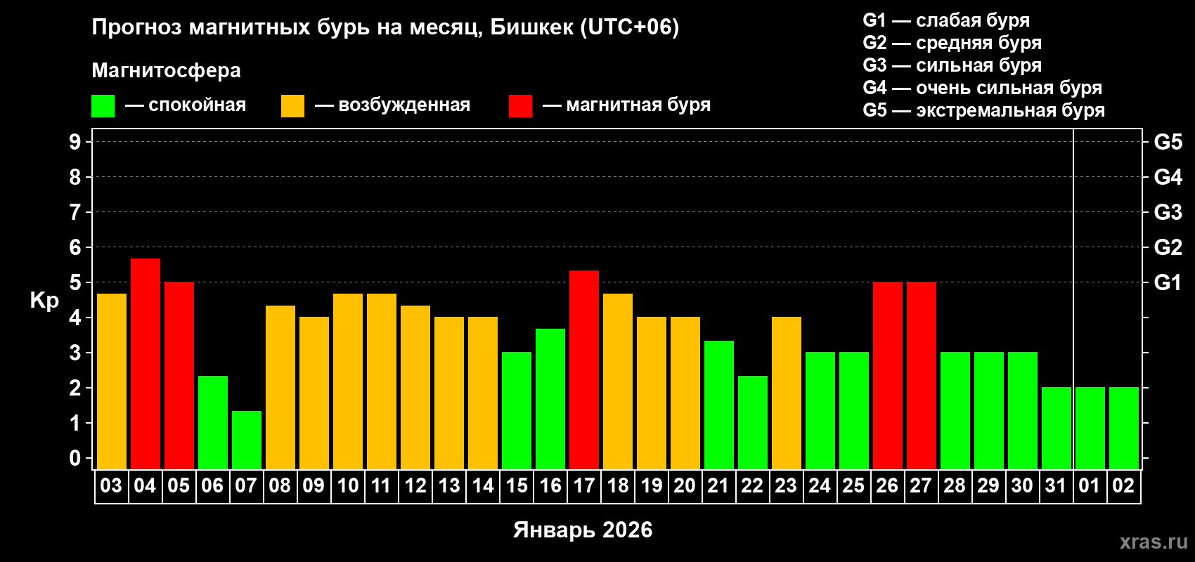 Прогноз максимального суточного геомагнитного индекса&nbsp;Kp на <b>1 месяц</b> (31 день) <b>с 03 января по 02 февраля 2026 г</b>