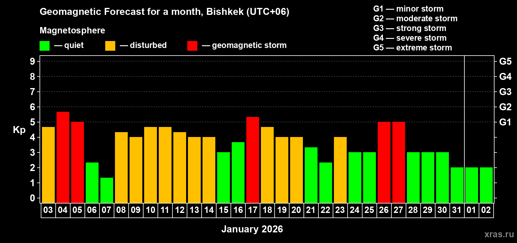 Forecast of the daily maximal value of geomagnetic index&nbsp;Kp for <b>1 month</b> (31 days) <b>from Jan 03, 2026 to Feb 02, 2026</b>