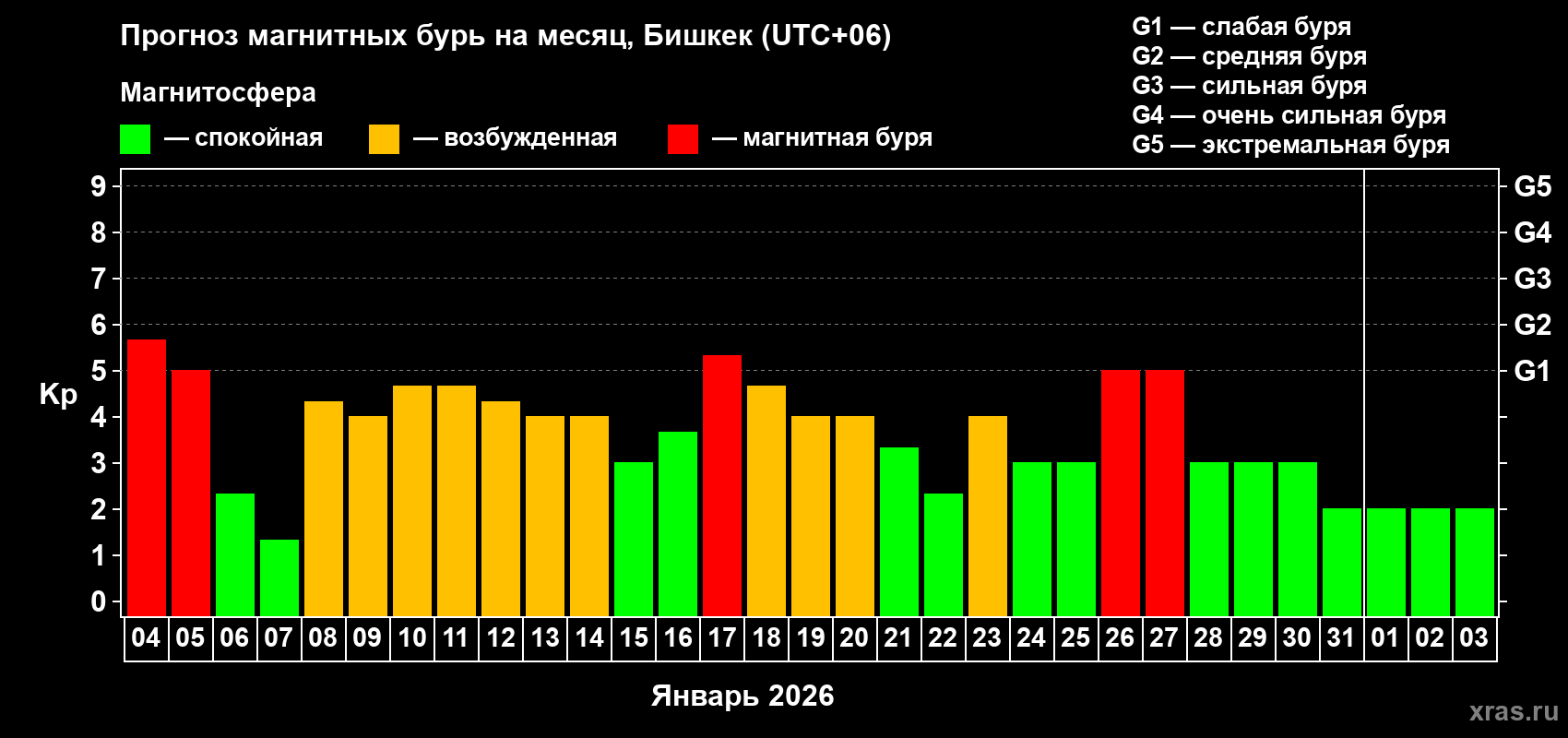 Прогноз максимального суточного геомагнитного индекса&nbsp;Kp на <b>1 месяц</b> (31 день) <b>с 04 января по 03 февраля 2026 г</b>