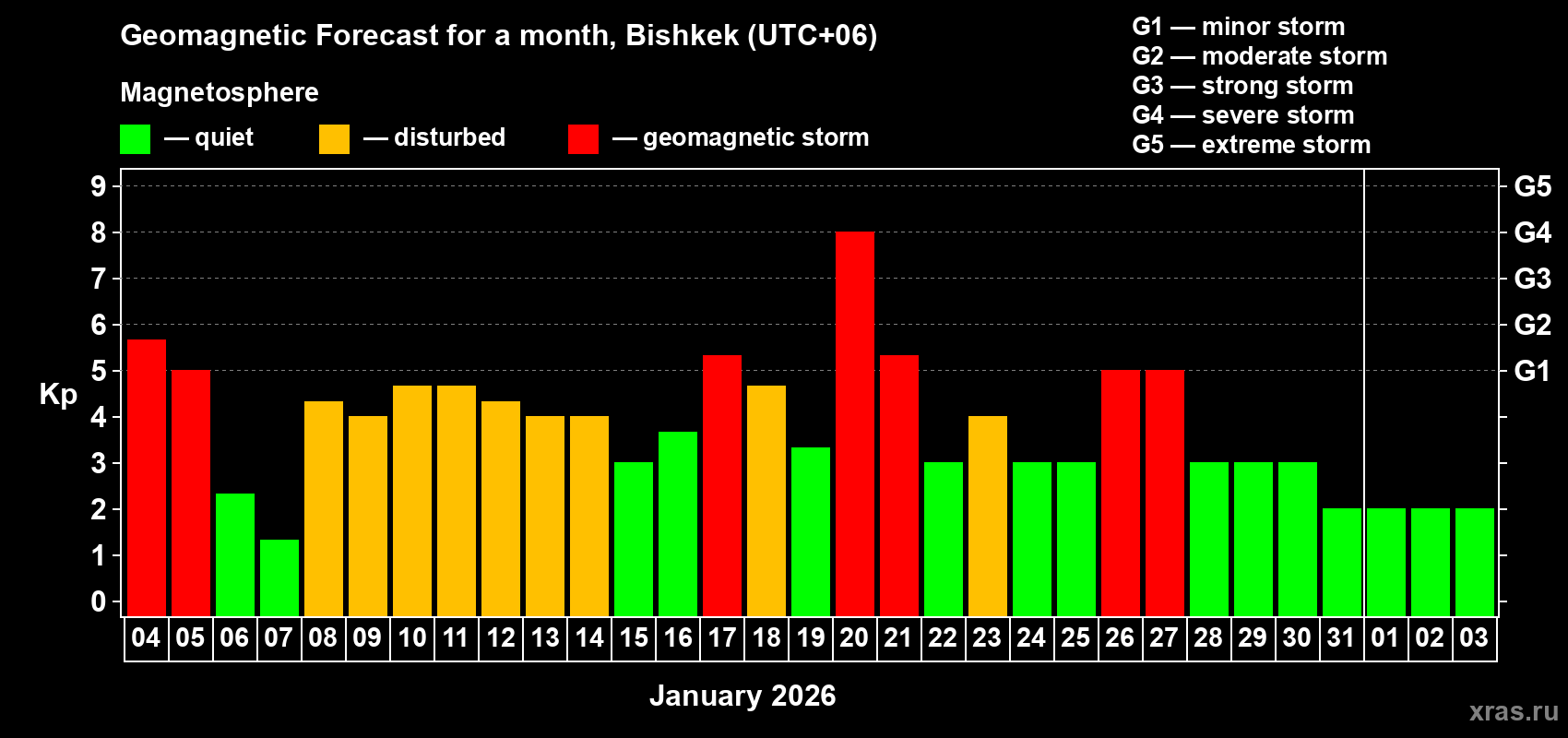 Forecast of the daily maximal value of geomagnetic index&nbsp;Kp for <b>1 month</b> (31 days) <b>from Jan 04, 2026 to Feb 03, 2026</b>
