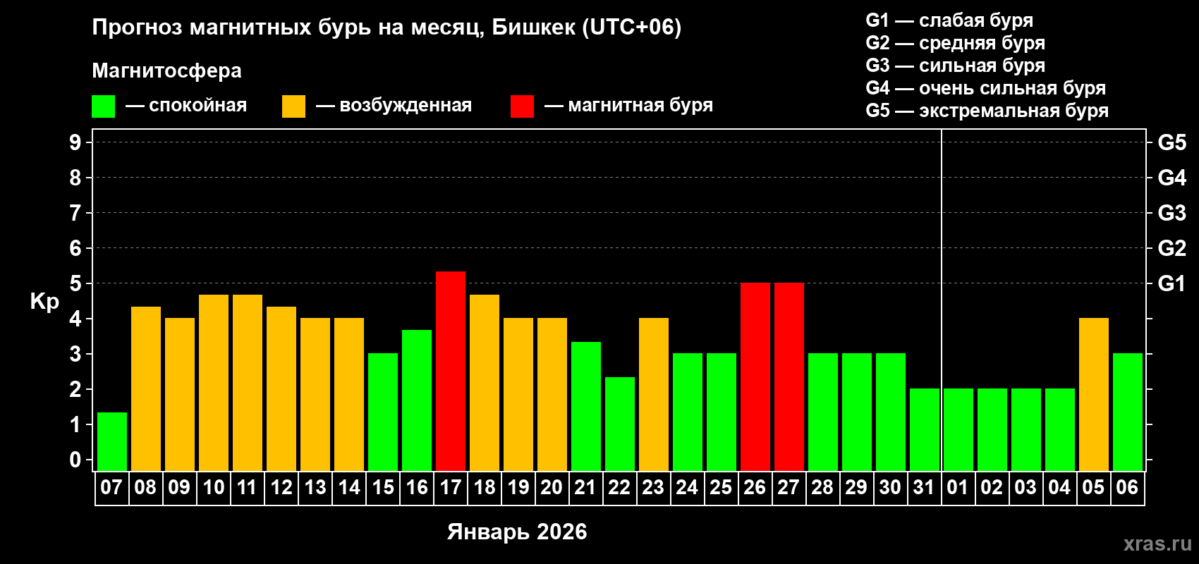 Прогноз максимального суточного геомагнитного индекса&nbsp;Kp на <b>1 месяц</b> (31 день) <b>с 07 января по 06 февраля 2026 г</b>