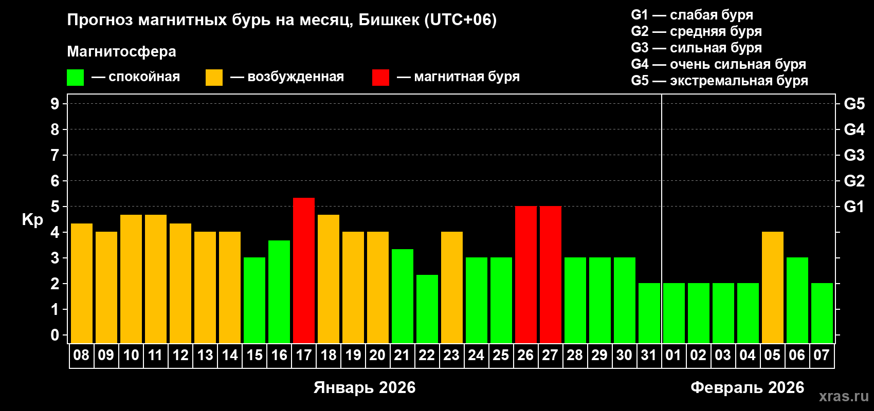 Прогноз максимального суточного геомагнитного индекса&nbsp;Kp на <b>1 месяц</b> (31 день) <b>с 08 января по 07 февраля 2026 г</b>