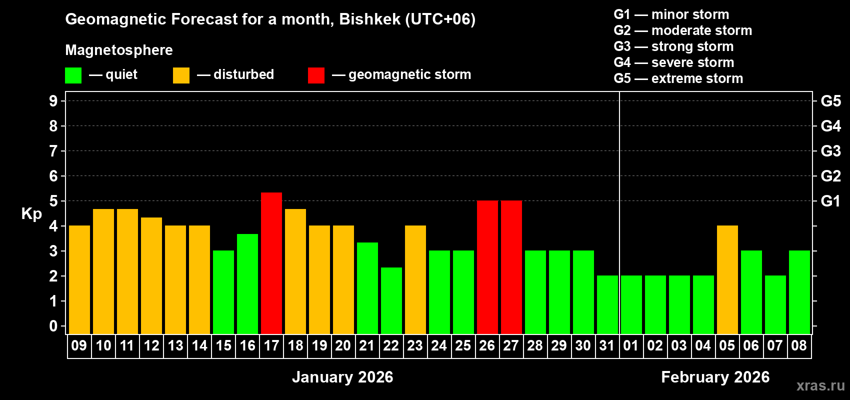 Forecast of the daily maximal value of geomagnetic index&nbsp;Kp for <b>1 month</b> (31 days) <b>from Jan 09, 2026 to Feb 08, 2026</b>