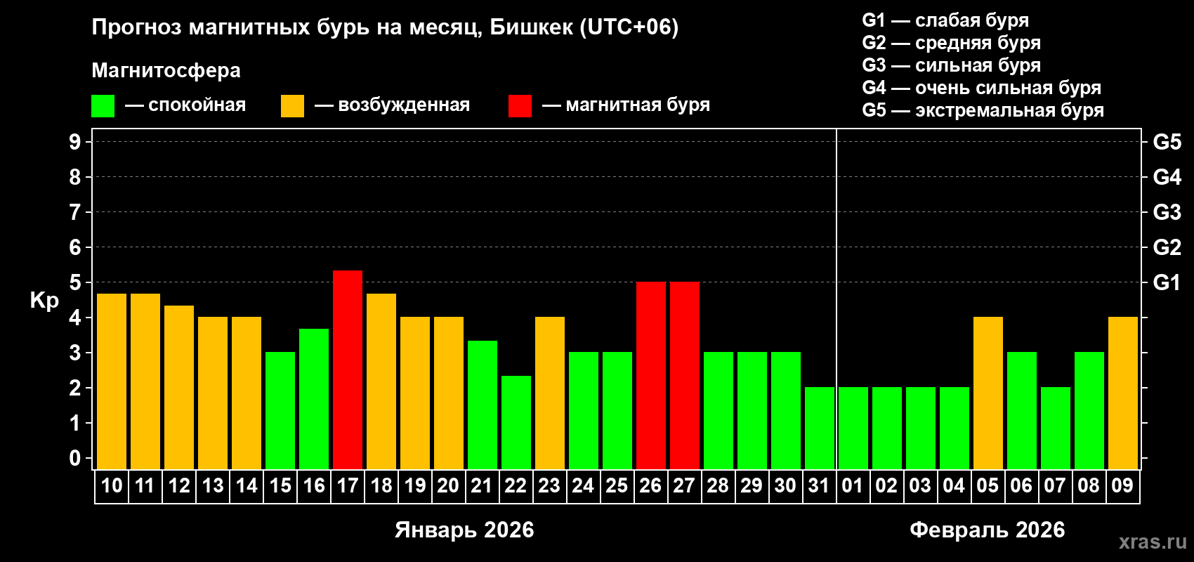 Прогноз максимального суточного геомагнитного индекса&nbsp;Kp на <b>1 месяц</b> (31 день) <b>с 10 января по 09 февраля 2026 г</b>