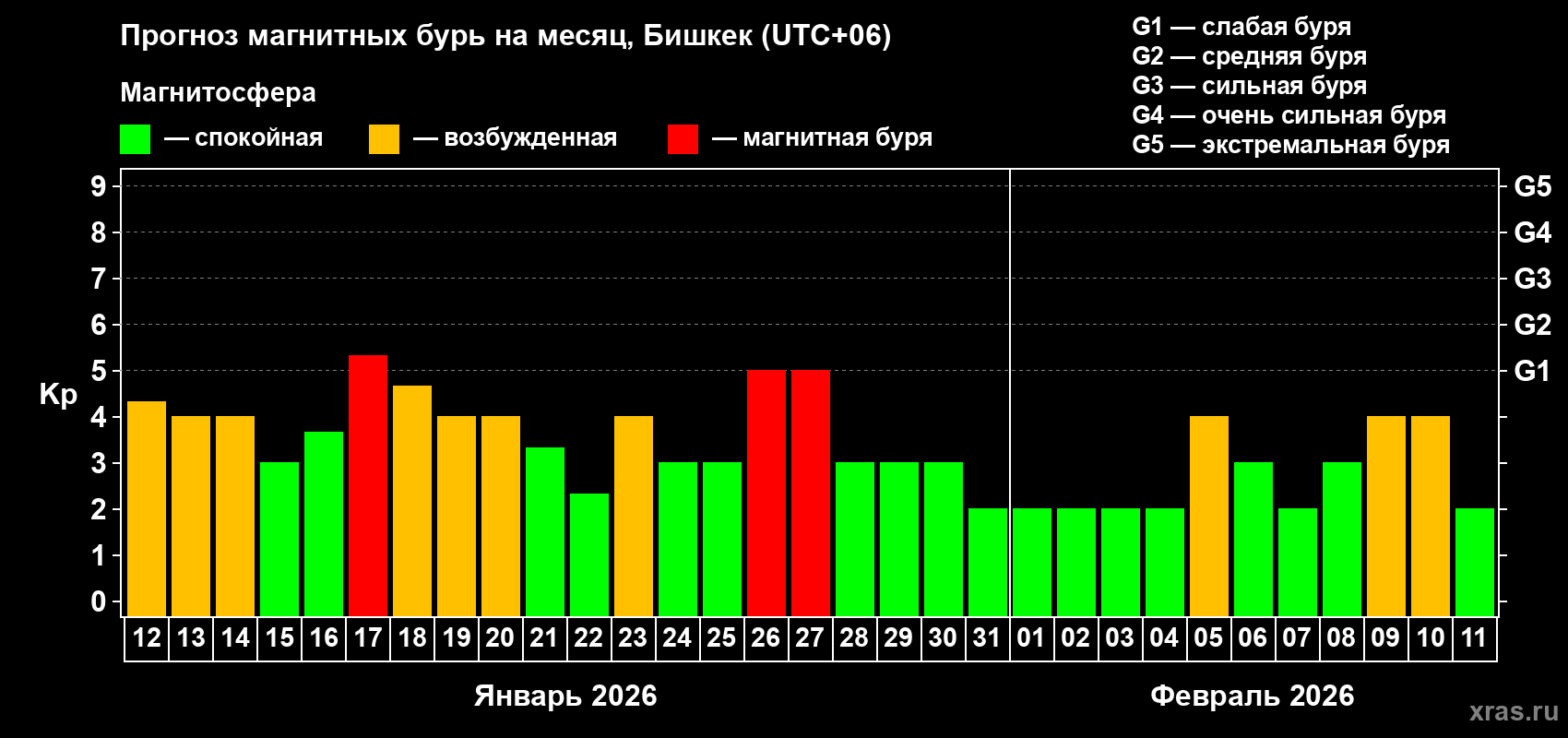 Прогноз максимального суточного геомагнитного индекса&nbsp;Kp на <b>1 месяц</b> (31 день) <b>с 12 января по 11 февраля 2026 г</b>