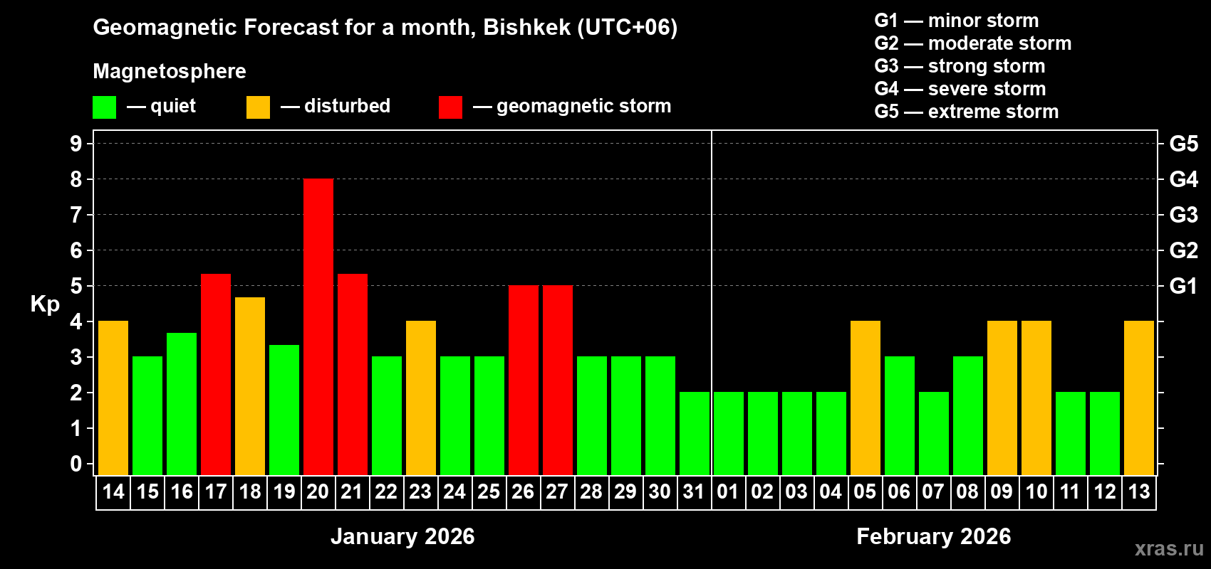 Forecast of the daily maximal value of geomagnetic index&nbsp;Kp for <b>1 month</b> (31 days) <b>from Jan 14, 2026 to Feb 13, 2026</b>