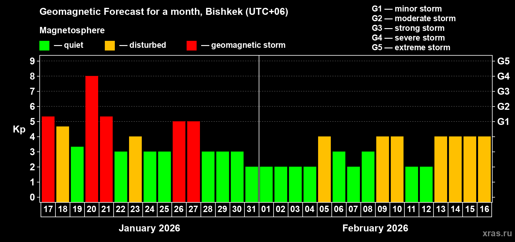 Forecast of the daily maximal value of geomagnetic index&nbsp;Kp for <b>1 month</b> (31 days) <b>from Jan 17, 2026 to Feb 16, 2026</b>