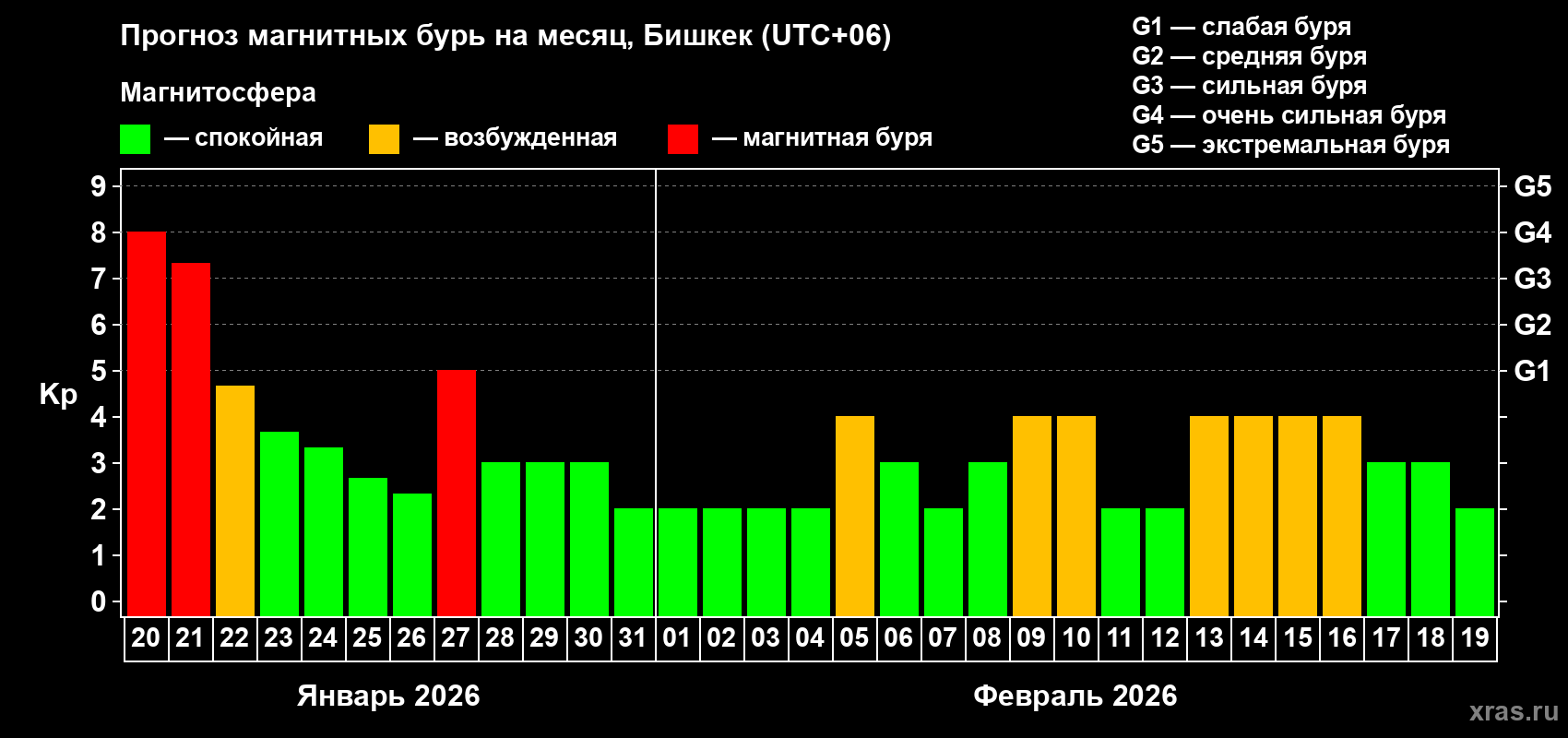 Прогноз максимального суточного геомагнитного индекса Kp на <b>1 месяц</b> (31 день) <b>с 20 января по 19 февраля 2026 г</b>