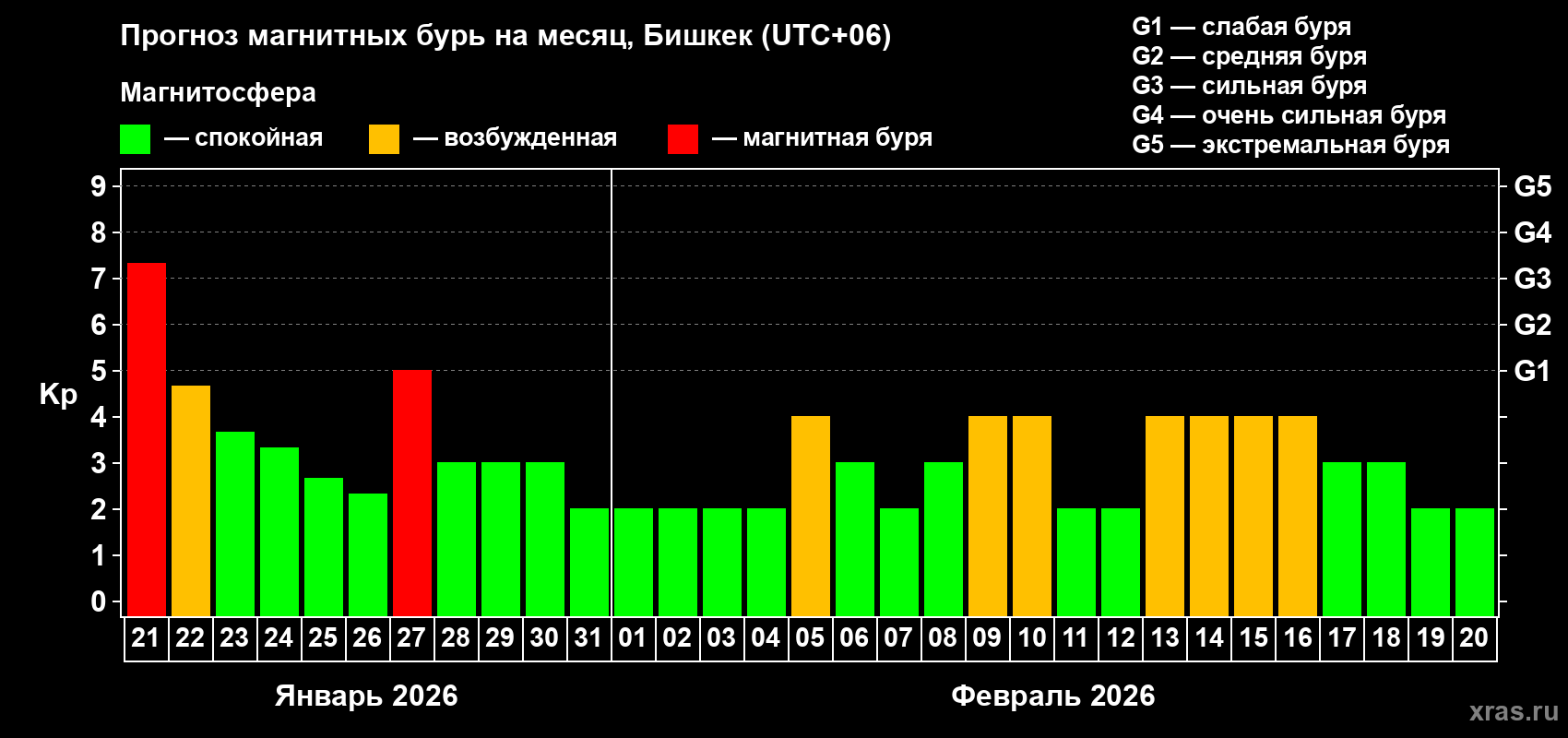 Прогноз максимального суточного геомагнитного индекса&nbsp;Kp на <b>1 месяц</b> (31 день) <b>с 21 января по 20 февраля 2026 г</b>