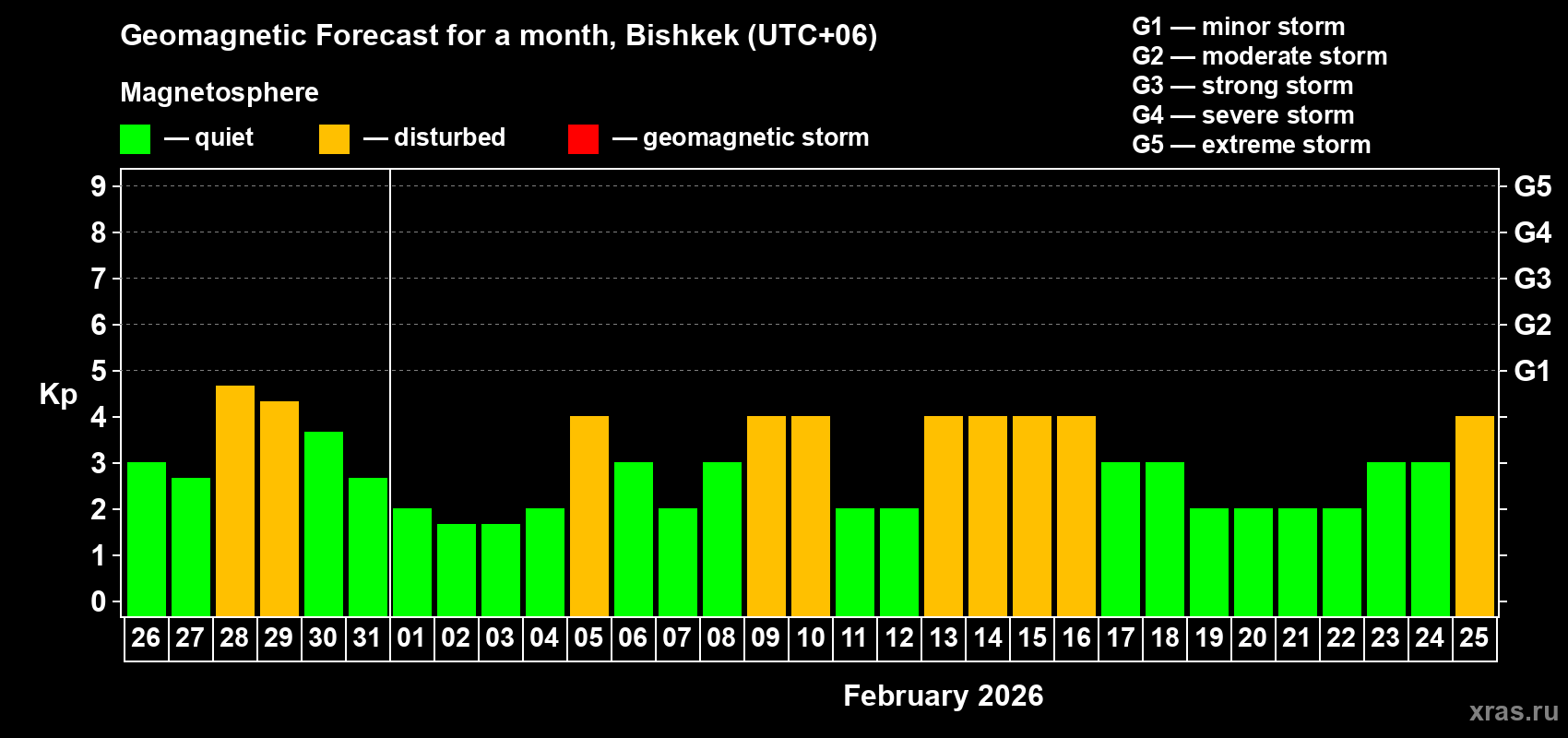 Forecast of the daily maximal value of geomagnetic index&nbsp;Kp for <b>1 month</b> (31 days) <b>from Jan 26, 2026 to Feb 25, 2026</b>