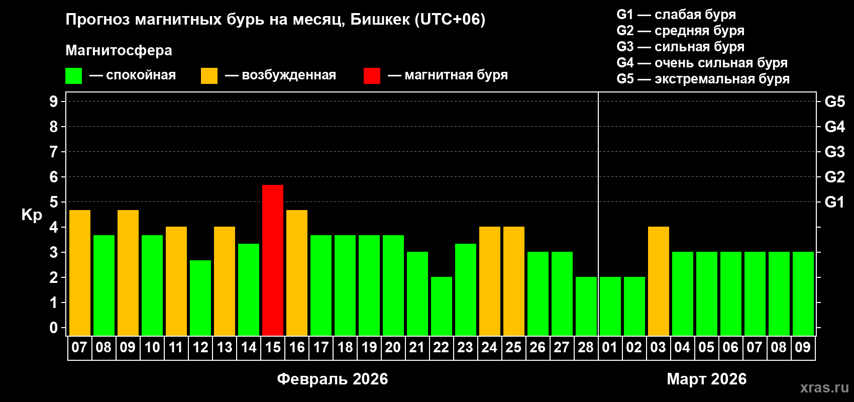 Прогноз максимального суточного геомагнитного индекса&nbsp;Kp на <b>1 месяц</b> (31 день) <b>с 07 февраля по 09 марта 2026 г</b>