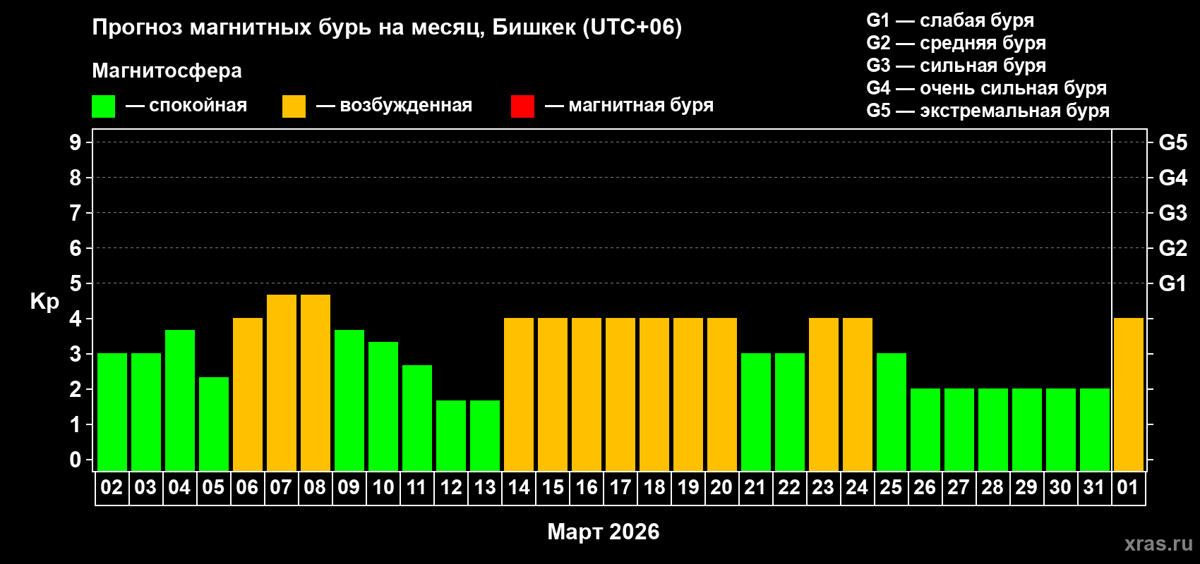 Прогноз максимального суточного геомагнитного индекса&nbsp;Kp на <b>1 месяц</b> (31 день) <b>с 02 марта по 01 апреля 2026 г</b>