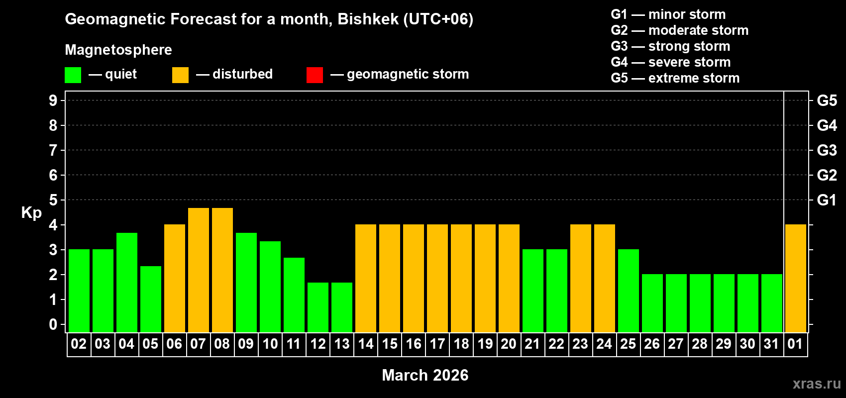 Forecast of the daily maximal value of geomagnetic index&nbsp;Kp for <b>1 month</b> (31 days) <b>from Mar 02, 2026 to Apr 01, 2026</b>
