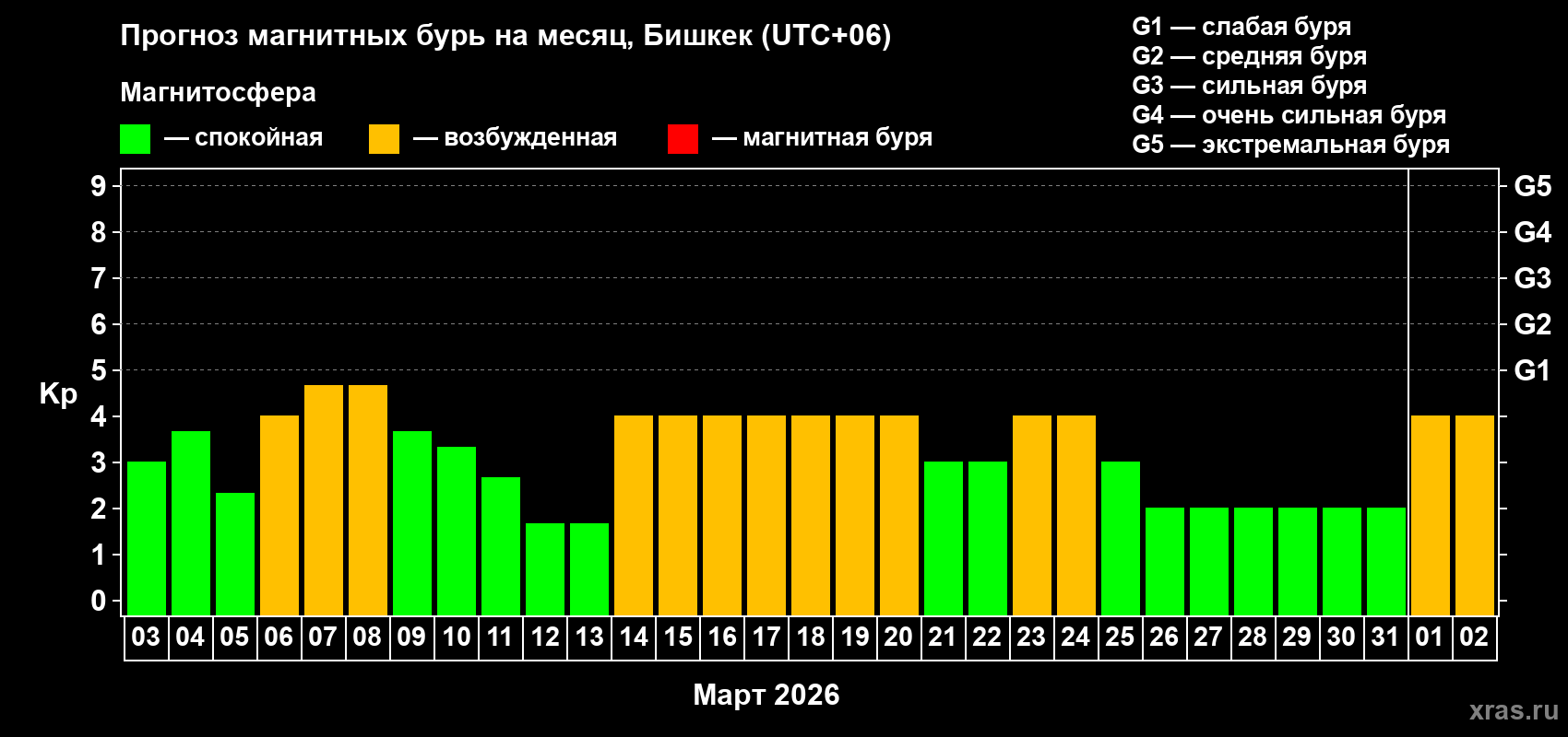 Прогноз максимального суточного геомагнитного индекса&nbsp;Kp на <b>1 месяц</b> (31 день) <b>с 03 марта по 02 апреля 2026 г</b>