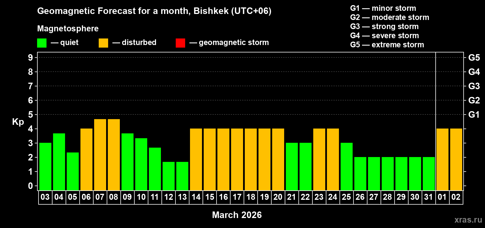 Forecast of the daily maximal value of geomagnetic index&nbsp;Kp for <b>1 month</b> (31 days) <b>from Mar 03, 2026 to Apr 02, 2026</b>