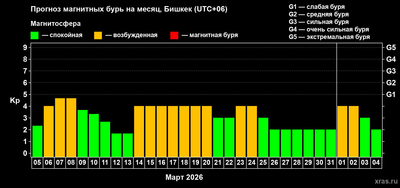 Прогноз максимального суточного геомагнитного индекса&nbsp;Kp на <b>1 месяц</b> (31 день) <b>с 05 марта по 04 апреля 2026 г</b>