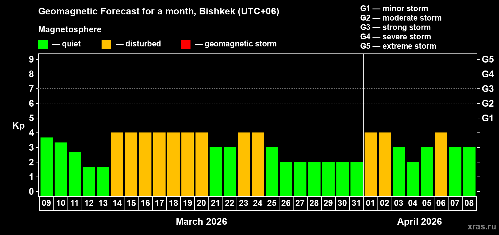 Forecast of the daily maximal value of geomagnetic index&nbsp;Kp for <b>1 month</b> (31 days) <b>from Mar 09, 2026 to Apr 08, 2026</b>