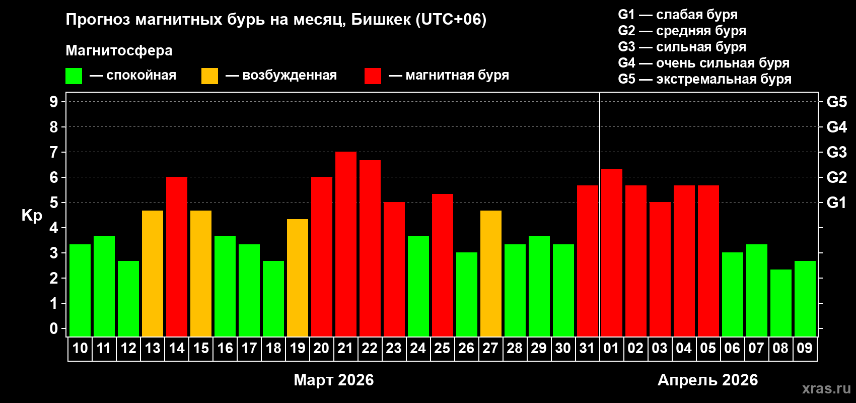 Прогноз максимального суточного геомагнитного индекса&nbsp;Kp на <b>1 месяц</b> (31 день) <b>с 10 марта по 09 апреля 2026 г</b>