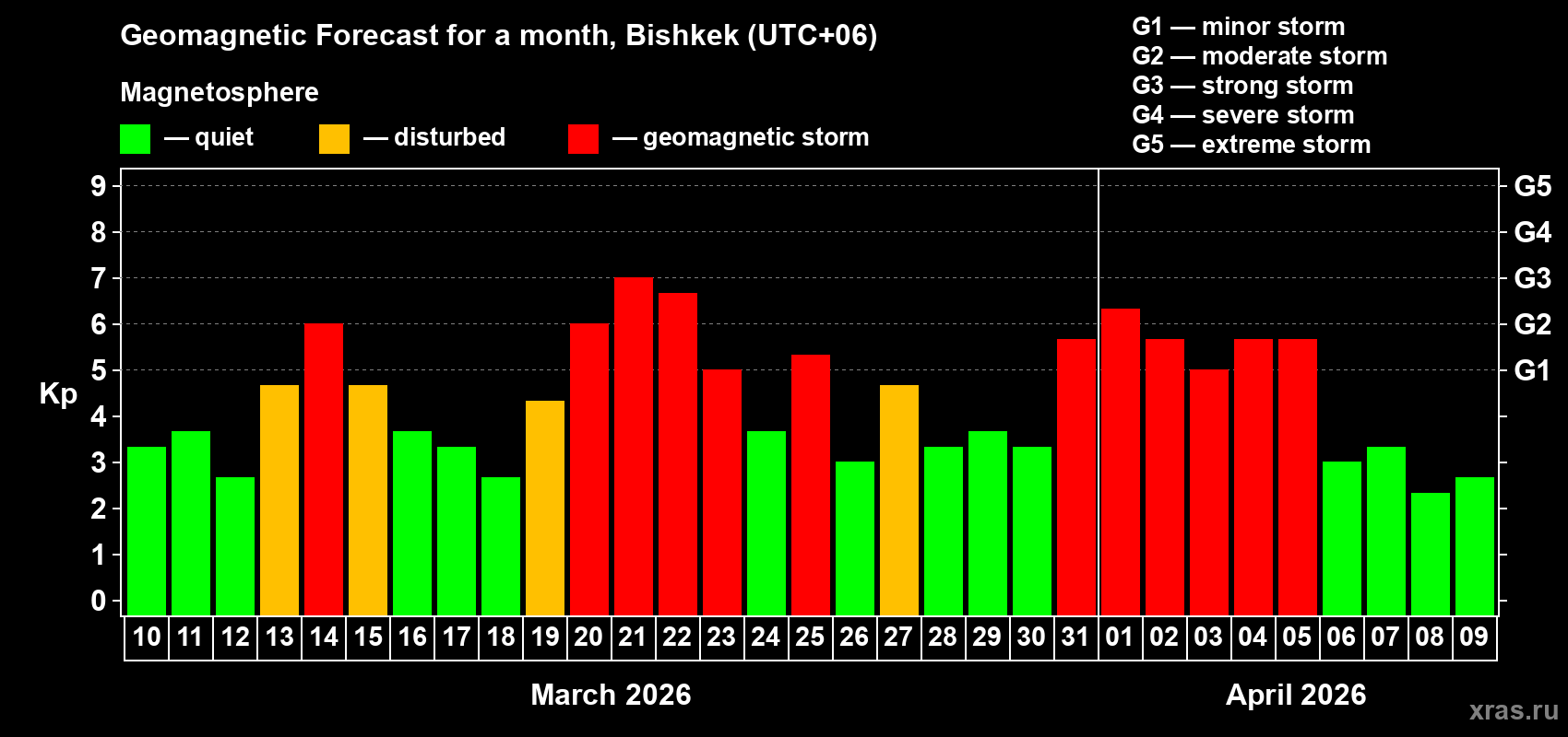Forecast of the daily maximal value of geomagnetic index&nbsp;Kp for <b>1 month</b> (31 days) <b>from Mar 10, 2026 to Apr 09, 2026</b>
