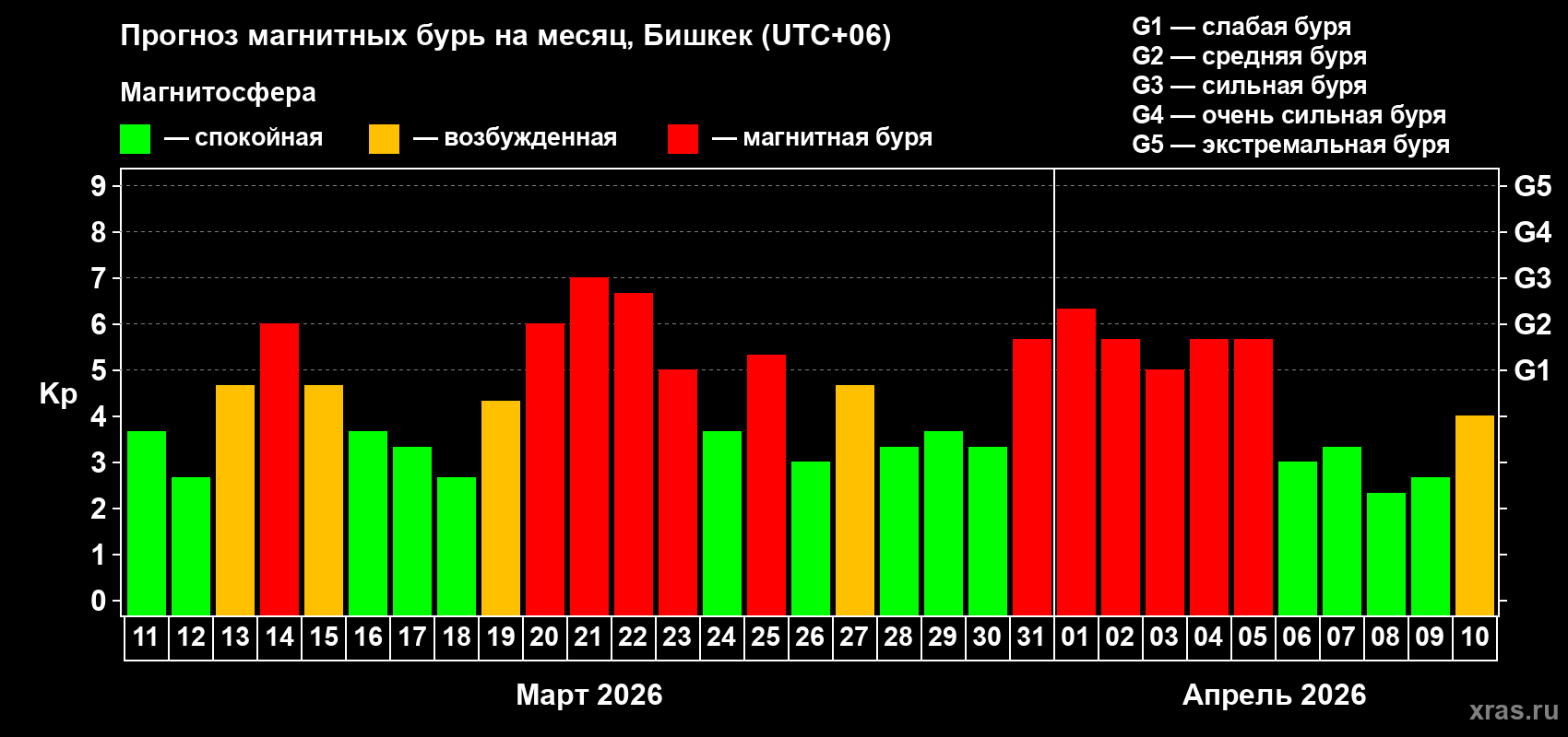 Прогноз максимального суточного геомагнитного индекса&nbsp;Kp на <b>1 месяц</b> (31 день) <b>с 11 марта по 10 апреля 2026 г</b>