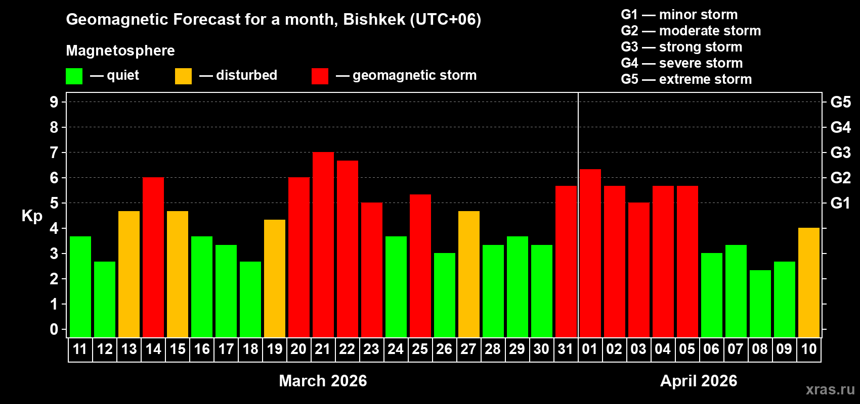 Forecast of the daily maximal value of geomagnetic index&nbsp;Kp for <b>1 month</b> (31 days) <b>from Mar 11, 2026 to Apr 10, 2026</b>