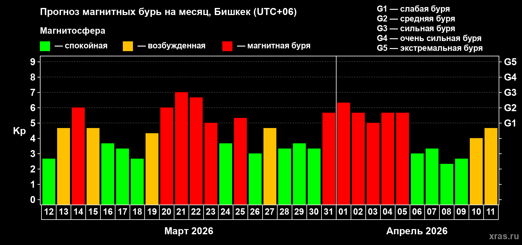 Прогноз максимального суточного геомагнитного индекса&nbsp;Kp на <b>1 месяц</b> (31 день) <b>с 12 марта по 11 апреля 2026 г</b>