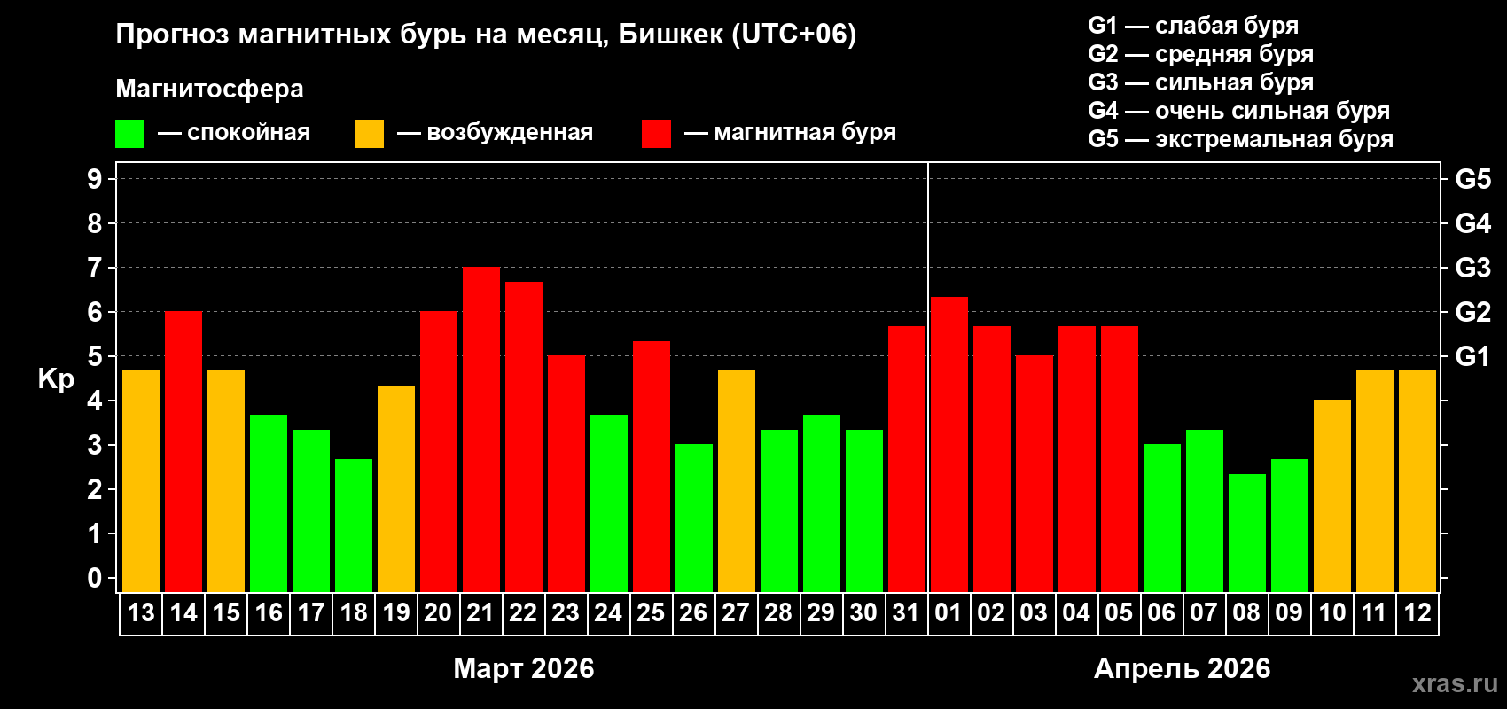 Прогноз максимального суточного геомагнитного индекса&nbsp;Kp на <b>1 месяц</b> (31 день) <b>с 13 марта по 12 апреля 2026 г</b>