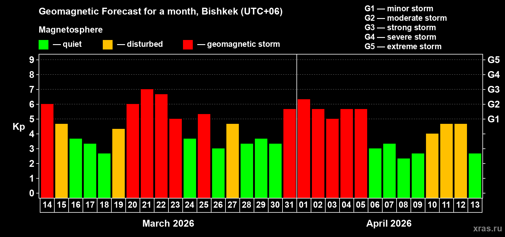 Forecast of the daily maximal value of geomagnetic index&nbsp;Kp for <b>1 month</b> (31 days) <b>from Mar 14, 2026 to Apr 13, 2026</b>