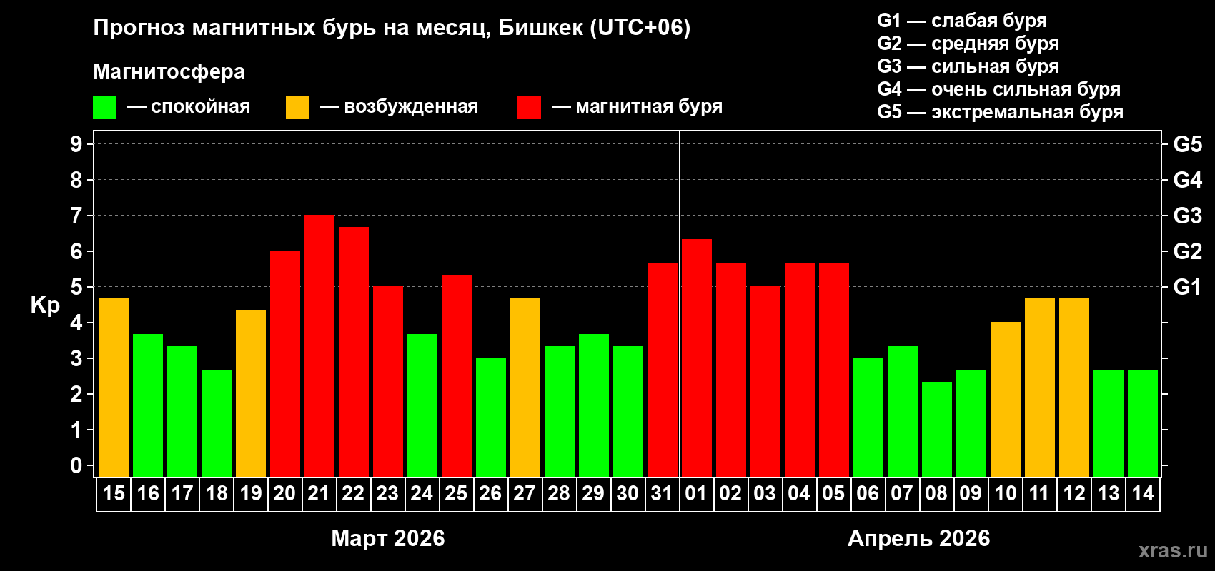 Прогноз максимального суточного геомагнитного индекса&nbsp;Kp на <b>1 месяц</b> (31 день) <b>с 15 марта по 14 апреля 2026 г</b>