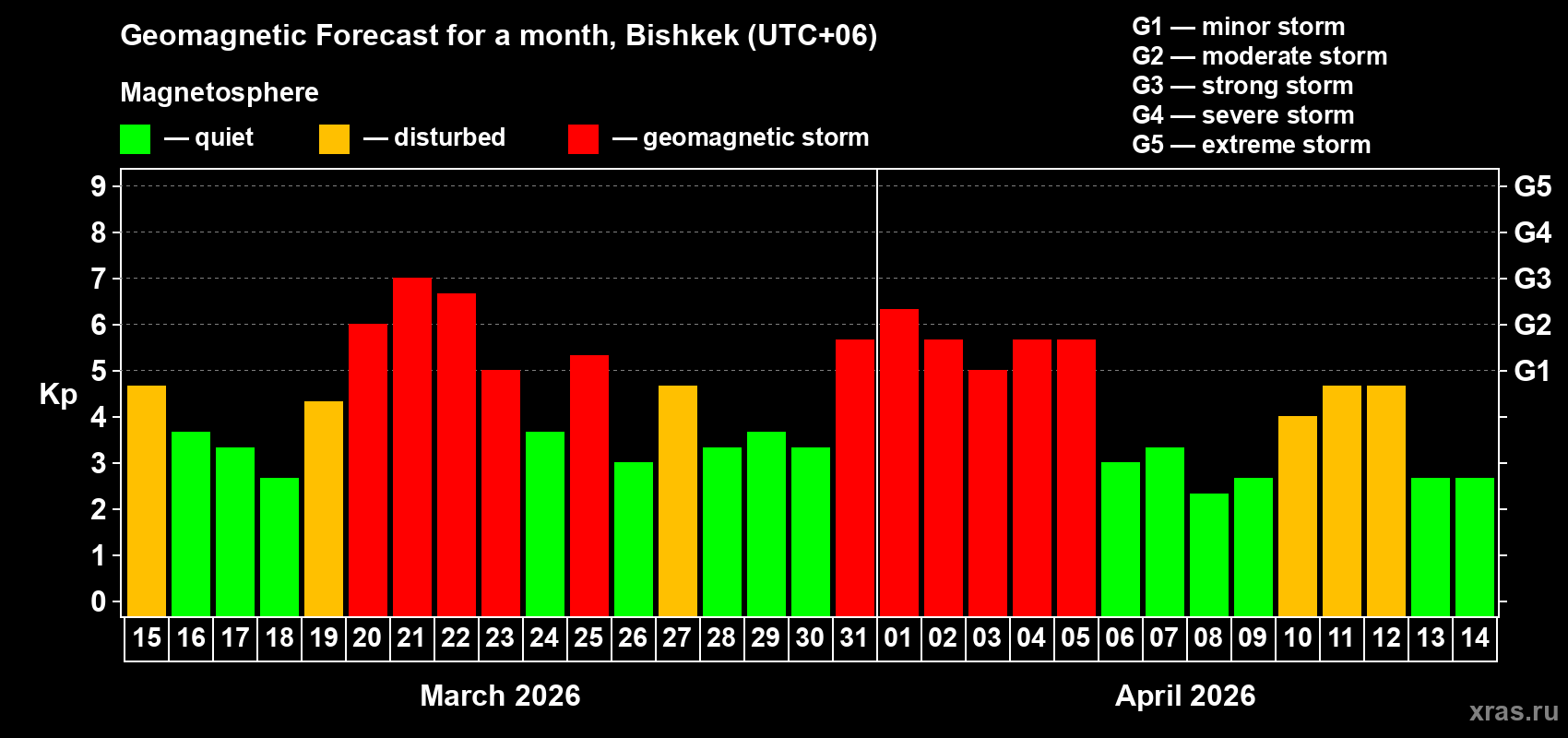 Forecast of the daily maximal value of geomagnetic index&nbsp;Kp for <b>1 month</b> (31 days) <b>from Mar 15, 2026 to Apr 14, 2026</b>