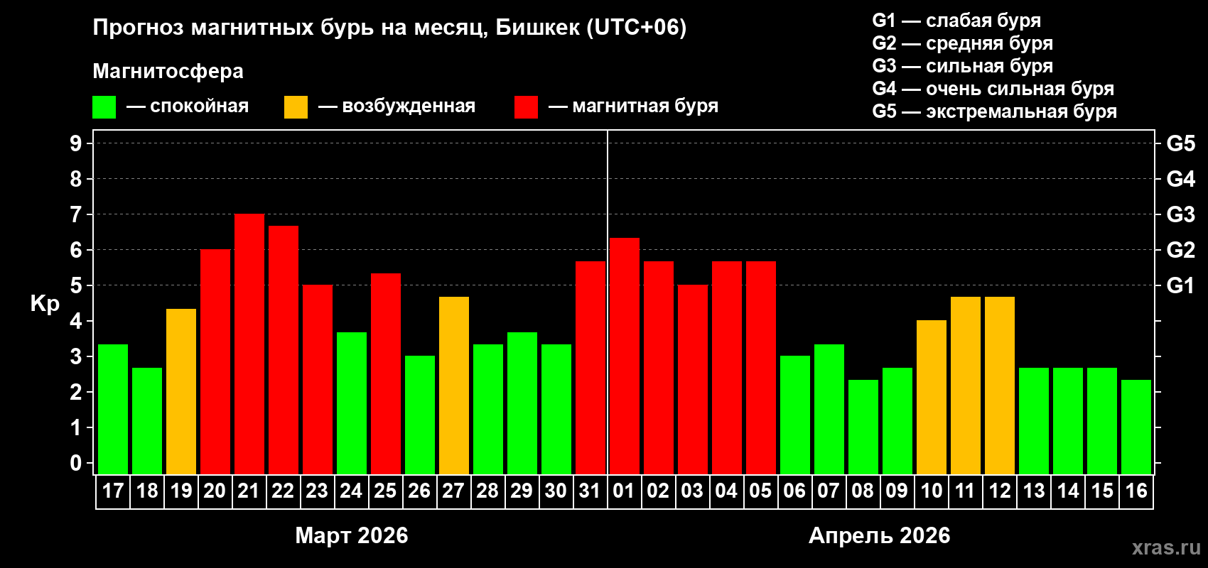 Прогноз максимального суточного геомагнитного индекса&nbsp;Kp на <b>1 месяц</b> (31 день) <b>с 17 марта по 16 апреля 2026 г</b>