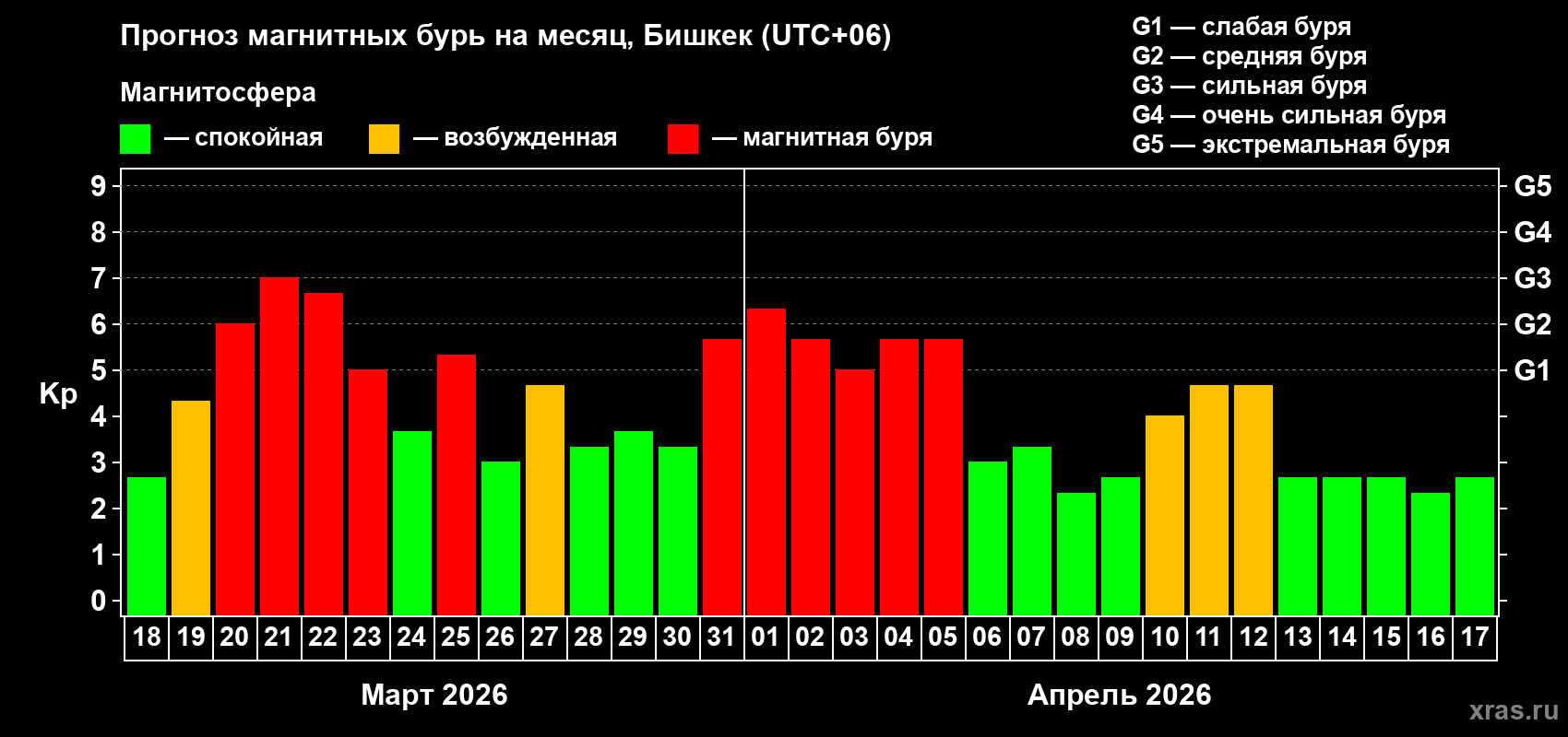 Прогноз максимального суточного геомагнитного индекса&nbsp;Kp на <b>1 месяц</b> (31 день) <b>с 18 марта по 17 апреля 2026 г</b>