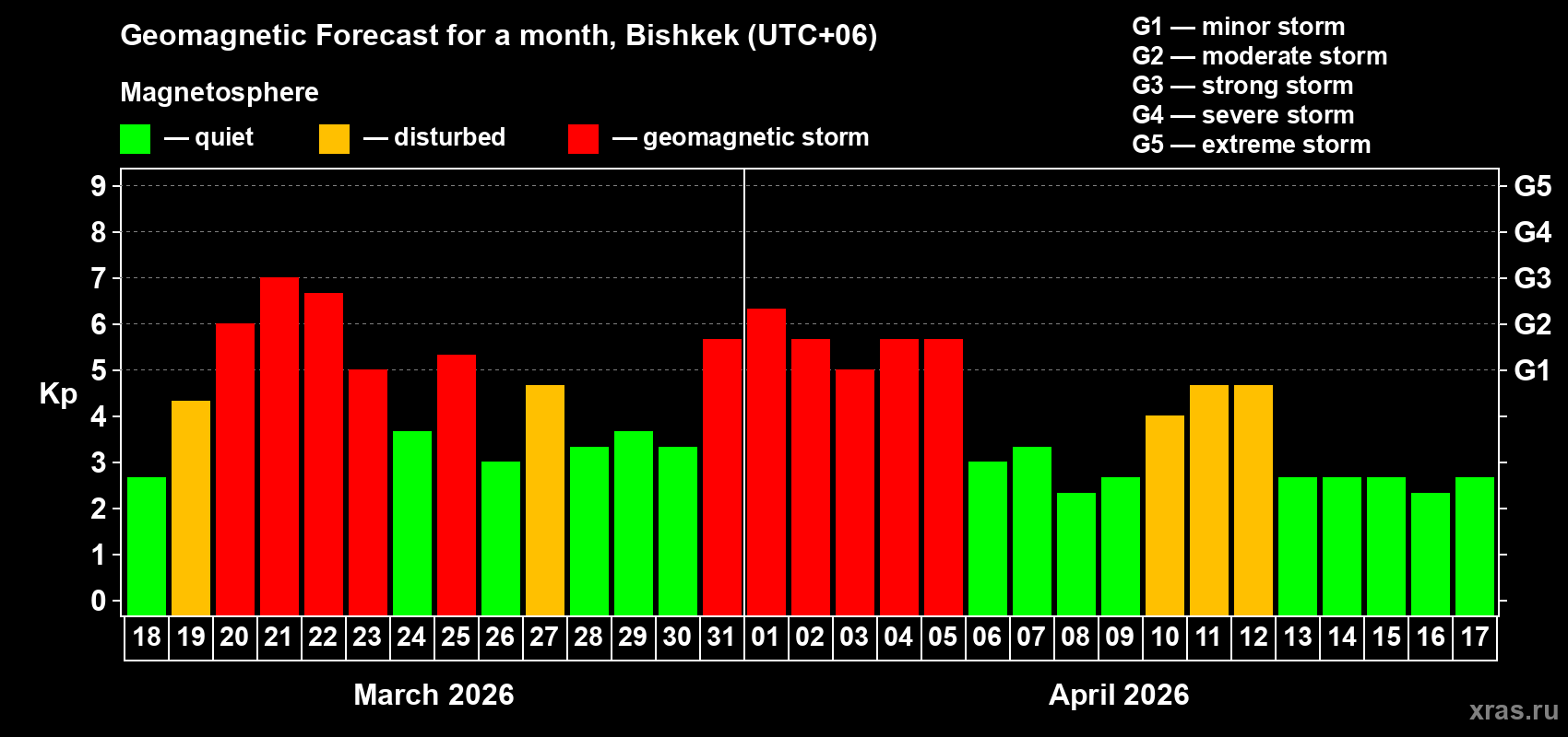 Forecast of the daily maximal value of geomagnetic index&nbsp;Kp for <b>1 month</b> (31 days) <b>from Mar 18, 2026 to Apr 17, 2026</b>
