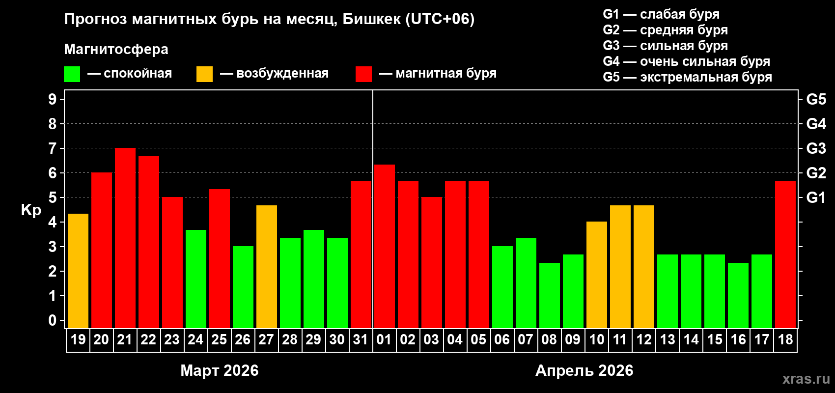 Прогноз максимального суточного геомагнитного индекса&nbsp;Kp на <b>1 месяц</b> (31 день) <b>с 19 марта по 18 апреля 2026 г</b>