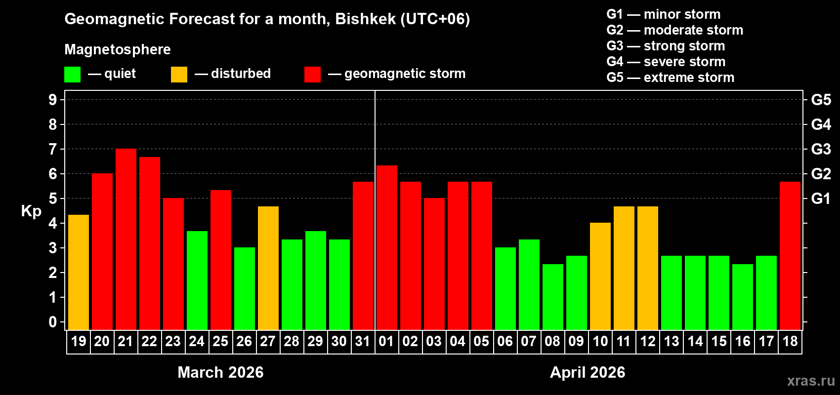 Forecast of the daily maximal value of geomagnetic index&nbsp;Kp for <b>1 month</b> (31 days) <b>from Mar 19, 2026 to Apr 18, 2026</b>