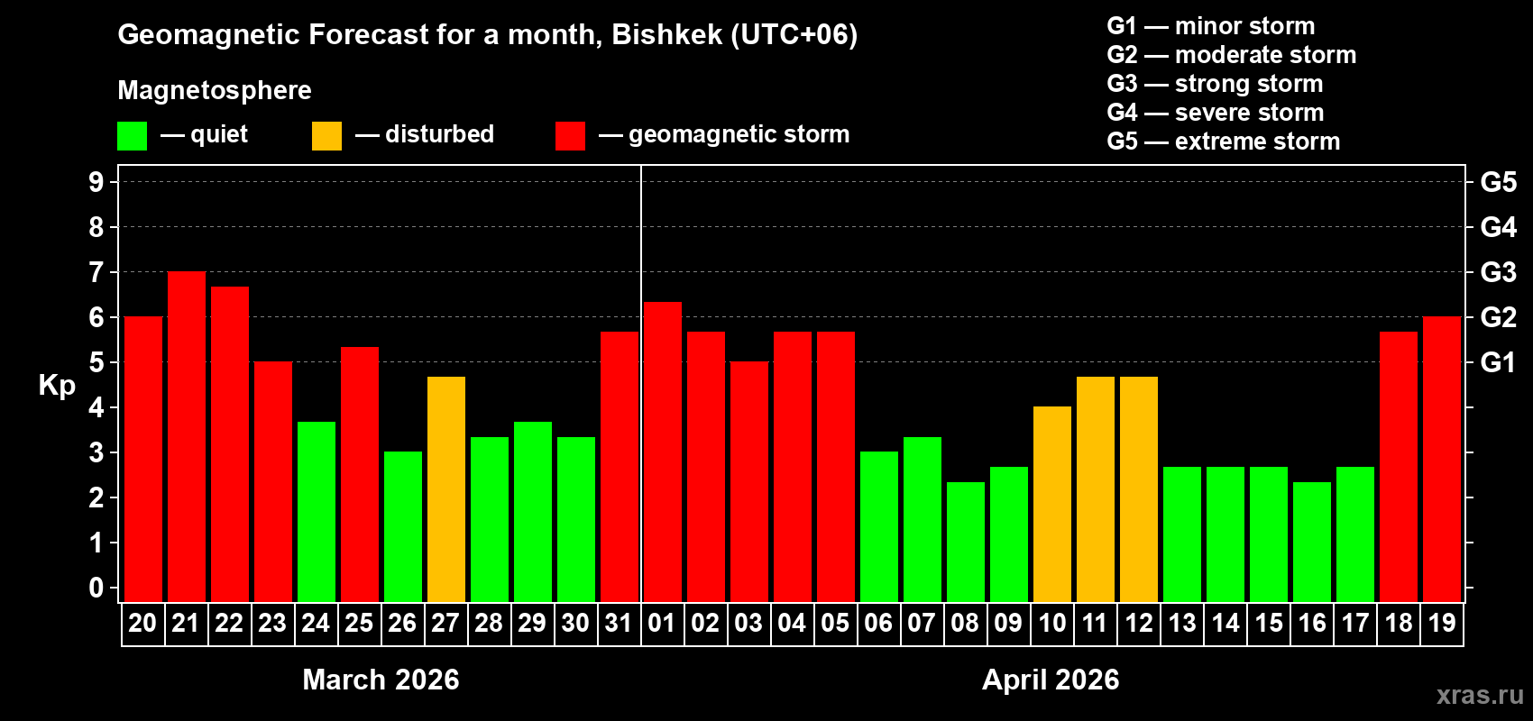 Forecast of the daily maximal value of geomagnetic index&nbsp;Kp for <b>1 month</b> (31 days) <b>from Mar 20, 2026 to Apr 19, 2026</b>