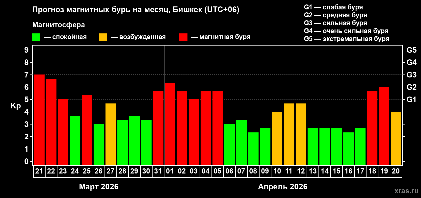 Прогноз максимального суточного геомагнитного индекса&nbsp;Kp на <b>1 месяц</b> (31 день) <b>с 21 марта по 20 апреля 2026 г</b>