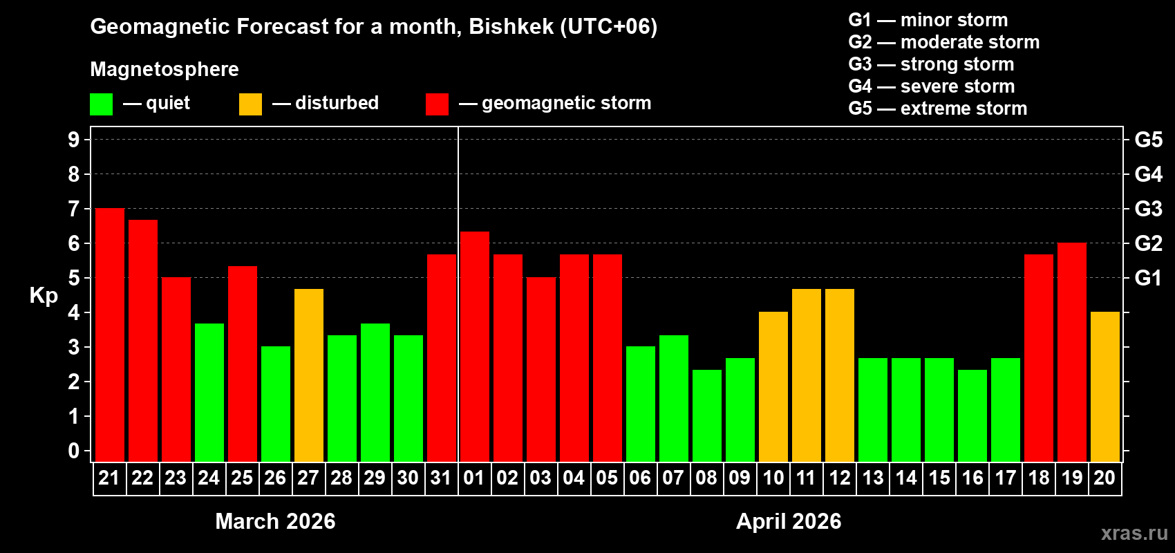 Forecast of the daily maximal value of geomagnetic index&nbsp;Kp for <b>1 month</b> (31 days) <b>from Mar 21, 2026 to Apr 20, 2026</b>