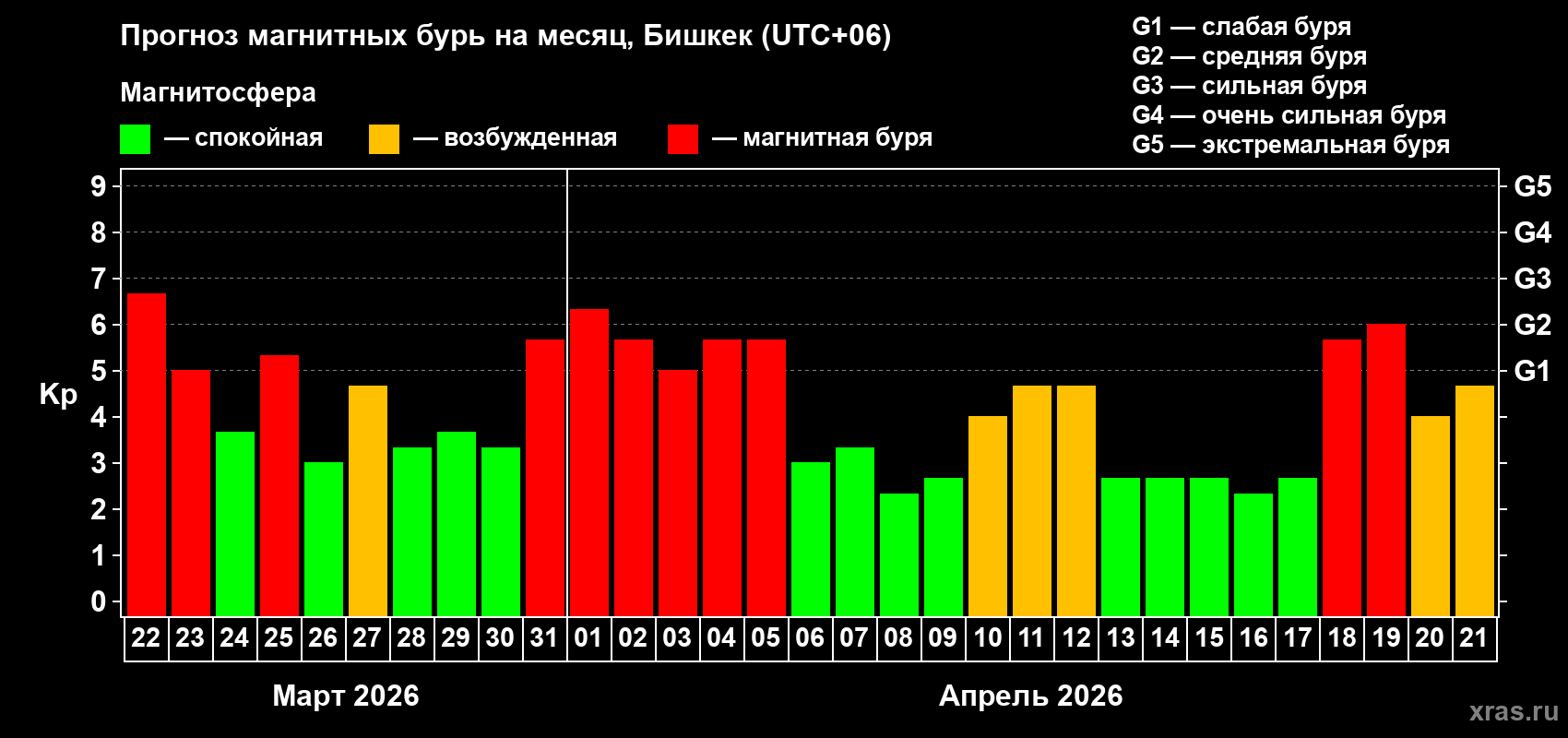 Прогноз максимального суточного геомагнитного индекса&nbsp;Kp на <b>1 месяц</b> (31 день) <b>с 22 марта по 21 апреля 2026 г</b>