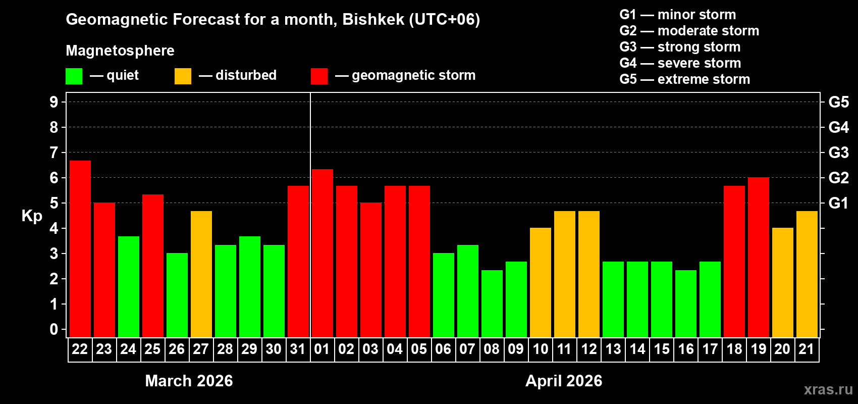 Forecast of the daily maximal value of geomagnetic index&nbsp;Kp for <b>1 month</b> (31 days) <b>from Mar 22, 2026 to Apr 21, 2026</b>