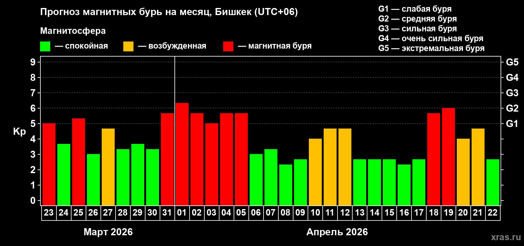 Прогноз максимального суточного геомагнитного индекса&nbsp;Kp на <b>1 месяц</b> (31 день) <b>с 23 марта по 22 апреля 2026 г</b>