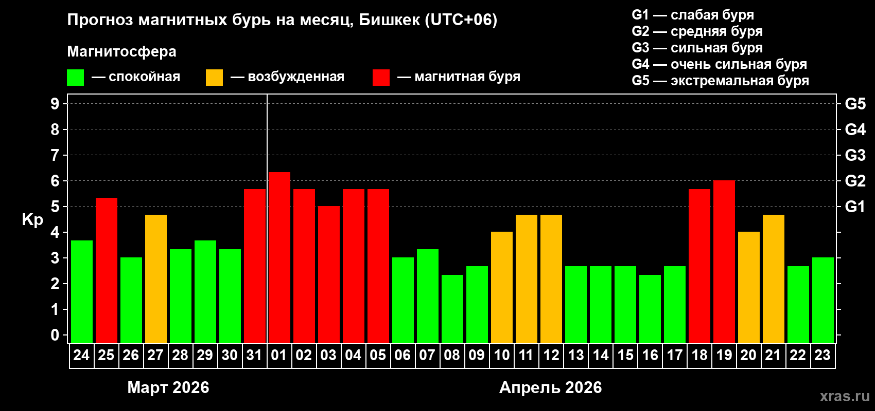 Прогноз максимального суточного геомагнитного индекса&nbsp;Kp на <b>1 месяц</b> (31 день) <b>с 24 марта по 23 апреля 2026 г</b>