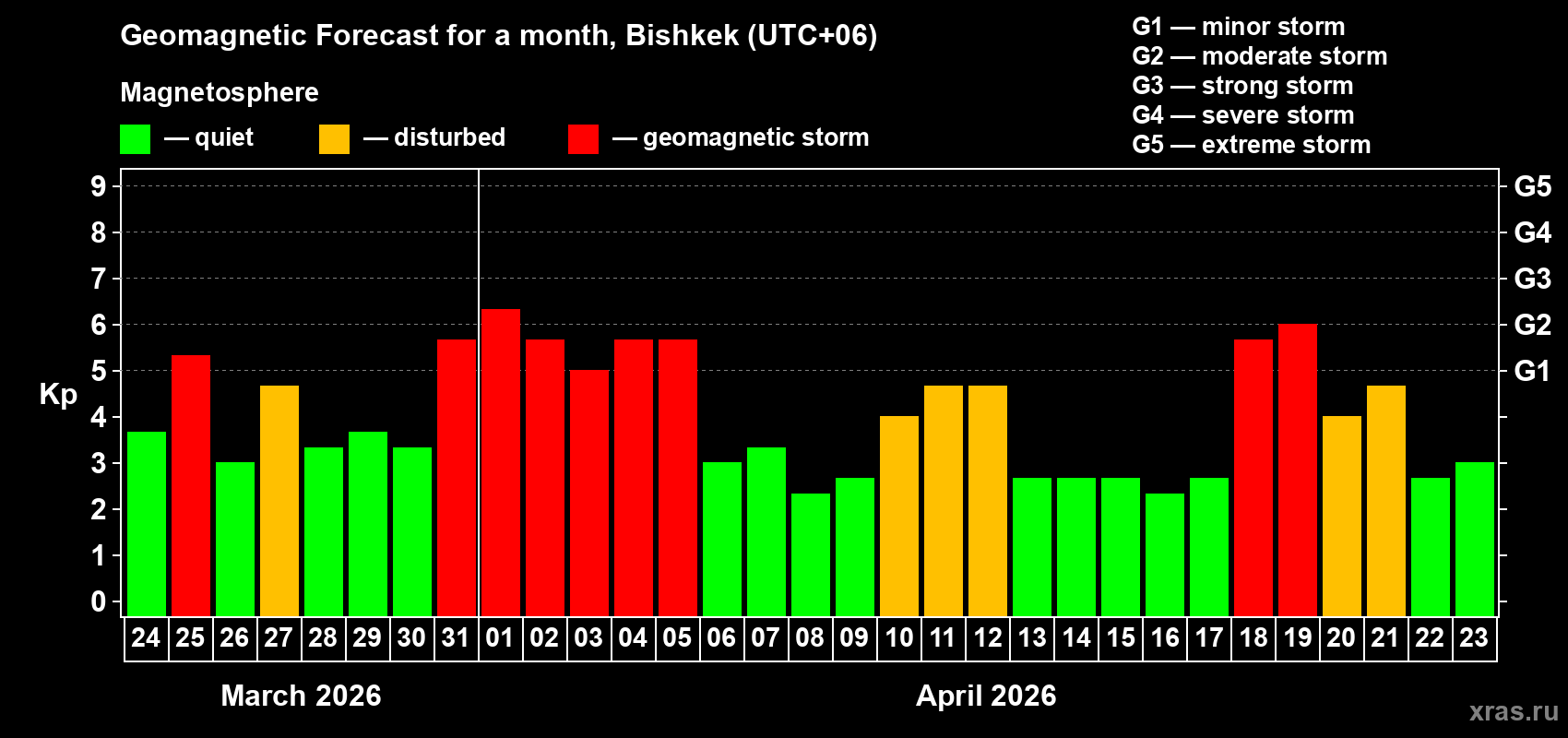 Forecast of the daily maximal value of geomagnetic index&nbsp;Kp for <b>1 month</b> (31 days) <b>from Mar 24, 2026 to Apr 23, 2026</b>