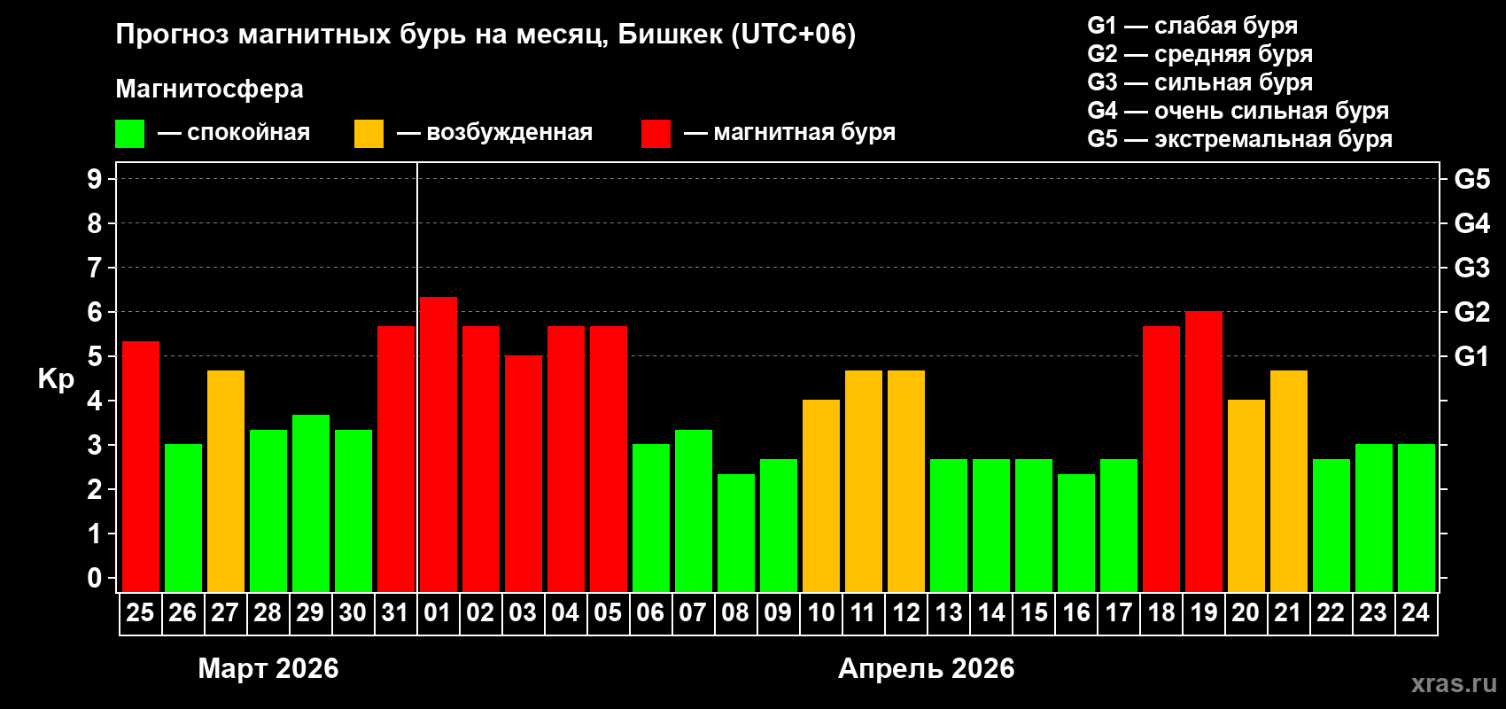 Прогноз максимального суточного геомагнитного индекса&nbsp;Kp на <b>1 месяц</b> (31 день) <b>с 25 марта по 24 апреля 2026 г</b>