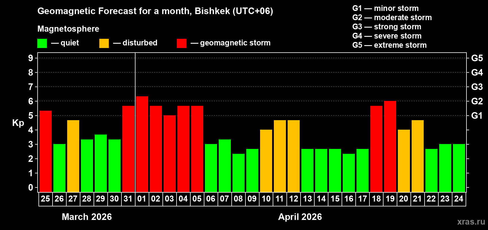 Forecast of the daily maximal value of geomagnetic index&nbsp;Kp for <b>1 month</b> (31 days) <b>from Mar 25, 2026 to Apr 24, 2026</b>